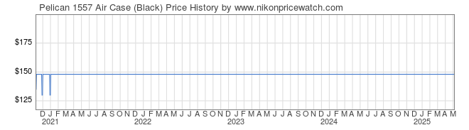 Price History Graph for Pelican 1557 Air Case (Black)