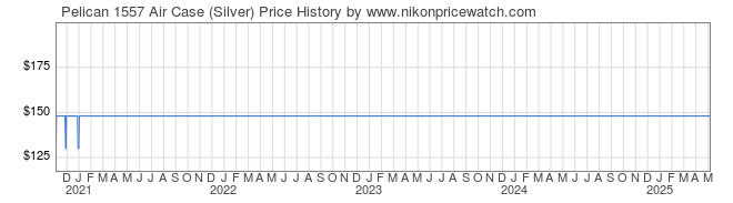 Price History Graph for Pelican 1557 Air Case (Silver)