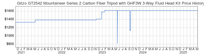 Price History Graph for Gitzo GT2542 Mountaineer Series 2 Carbon Fiber Tripod with GHF3W 3-Way Fluid Head Kit