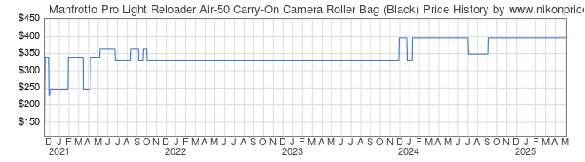 Price History Graph for Manfrotto Pro Light Reloader Air-50 Carry-On Camera Roller Bag (Black)