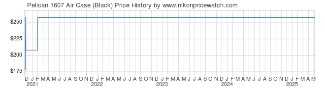 Price History Graph for Pelican 1607 Air Case (Black)