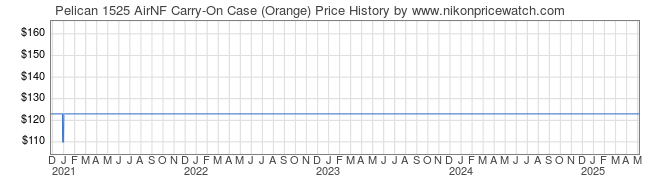 Price History Graph for Pelican 1525 AirNF Carry-On Case (Orange)