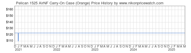 Price History Graph for Pelican 1525 AirNF Carry-On Case (Orange)