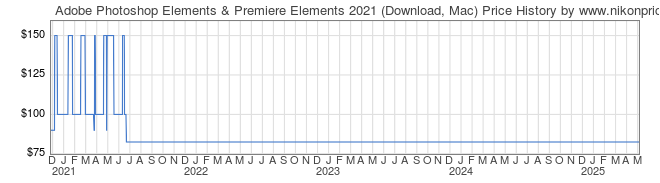 Price History Graph for Adobe Photoshop Elements & Premiere Elements 2021 (Download, Mac)