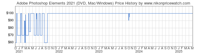 Price History Graph for Adobe Photoshop Elements 2021 (DVD, Mac/Windows)