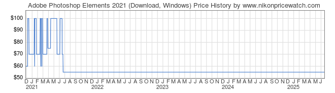 Price History Graph for Adobe Photoshop Elements 2021 (Download, Windows)