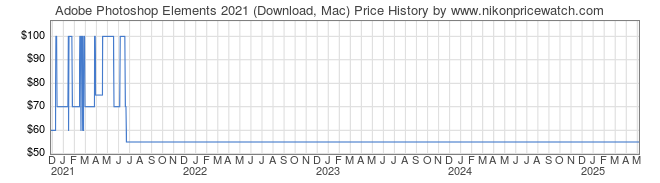 Price History Graph for Adobe Photoshop Elements 2021 (Download, Mac)