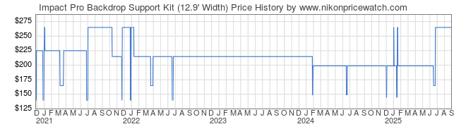 Price History Graph for Impact Pro Backdrop Support Kit (12.9' Width)