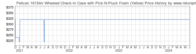 Price History Graph for Pelican 1615Air Wheeled Check-In Case with Pick-N-Pluck Foam (Yellow)