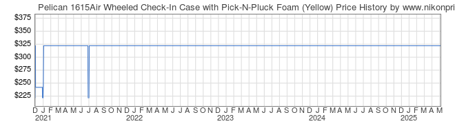 Price History Graph for Pelican 1615Air Wheeled Check-In Case with Pick-N-Pluck Foam (Yellow)