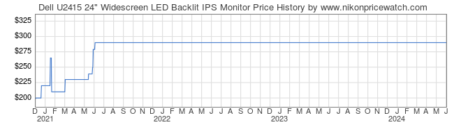 Price History Graph for Dell U2415 24