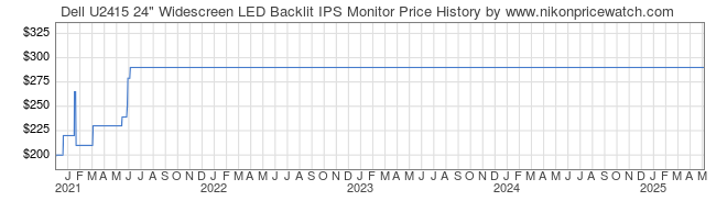 Price History Graph for Dell U2415 24