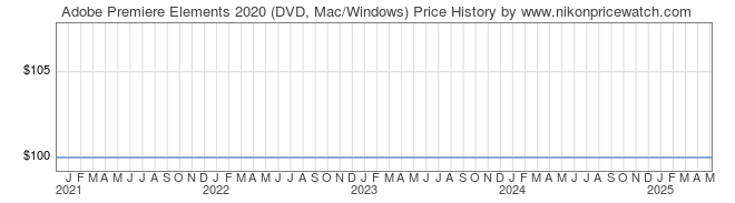 Price History Graph for Adobe Premiere Elements 2020 (DVD, Mac/Windows)