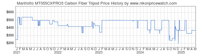 Price History Graph for Manfrotto MT055CXPRO3 Carbon Fiber Tripod