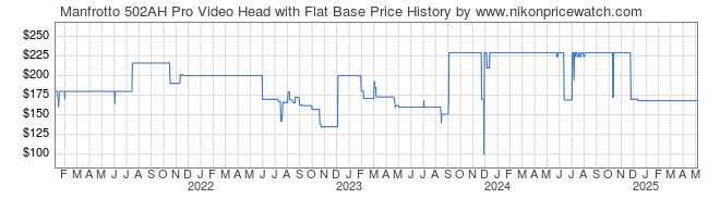 Price History Graph for Manfrotto 502AH Pro Video Head with Flat Base