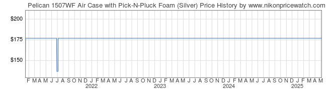 Price History Graph for Pelican 1507WF Air Case with Pick-N-Pluck Foam (Silver)