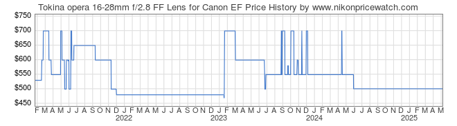 Price History Graph for Tokina opera 16-28mm f/2.8 FF Lens for Canon EF