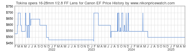 Price History Graph for Tokina opera 16-28mm f/2.8 FF Lens for Canon EF