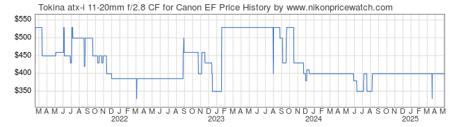 Price History Graph for Tokina atx-i 11-20mm f/2.8 CF for Canon EF