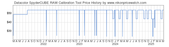 Price History Graph for Datacolor SpyderCUBE RAW Calibration Tool