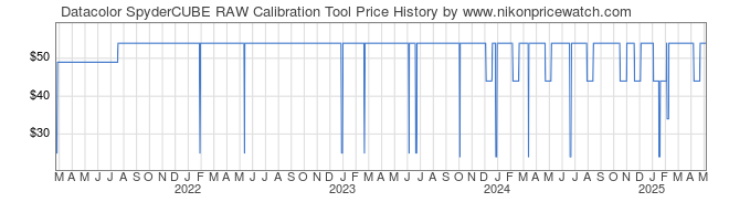 Price History Graph for Datacolor SpyderCUBE RAW Calibration Tool