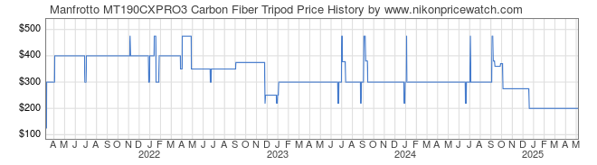 Price History Graph for Manfrotto MT190CXPRO3 Carbon Fiber Tripod