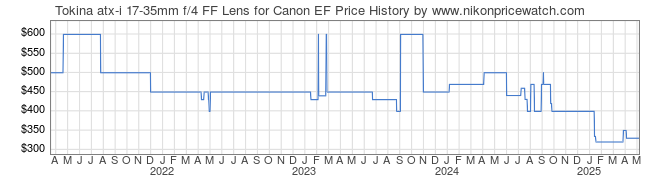 Price History Graph for Tokina atx-i 17-35mm f/4 FF Lens for Canon EF