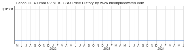 Price History Graph for Canon RF 400mm f/2.8L IS USM