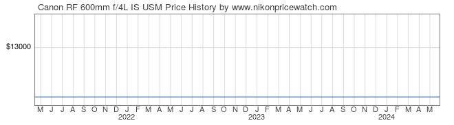 Price History Graph for Canon RF 600mm f/4L IS USM