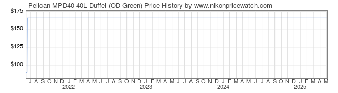 Price History Graph for Pelican MPD40 40L Duffel (OD Green)