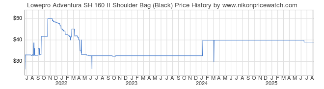 Price History Graph for Lowepro Adventura SH 160 II Shoulder Bag (Black)