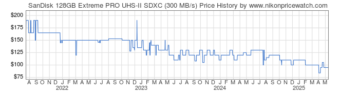 Price History Graph for SanDisk 128GB Extreme PRO UHS-II SDXC (300 MB/s)