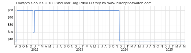 Price History Graph for Lowepro Scout SH 100 Shoulder Bag