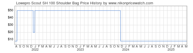 Price History Graph for Lowepro Scout SH 100 Shoulder Bag