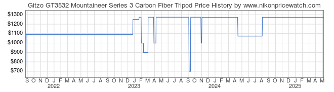 Price History Graph for Gitzo GT3532 Mountaineer Series 3 Carbon Fiber Tripod