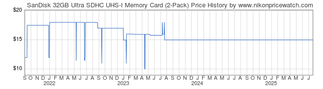 Price History Graph for SanDisk 32GB Ultra SDHC UHS-I Memory Card (2-Pack)