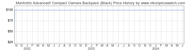 Price History Graph for Manfrotto Advanced Compact Camera Backpack (Black)