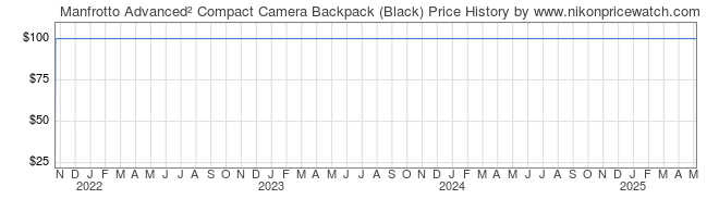 Price History Graph for Manfrotto Advanced Compact Camera Backpack (Black)