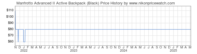 Price History Graph for Manfrotto Advanced II Active Backpack (Black)