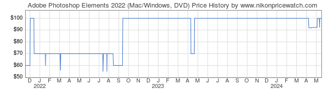 Price History Graph for Adobe Photoshop Elements 2022 (Mac/Windows, DVD)
