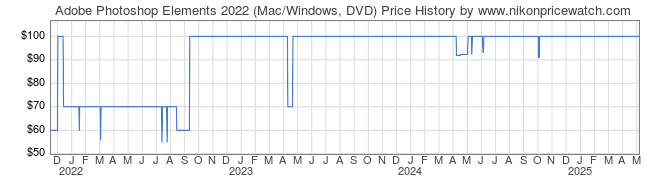 Price History Graph for Adobe Photoshop Elements 2022 (Mac/Windows, DVD)