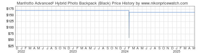 Price History Graph for Manfrotto Advanced˛ Hybrid Photo Backpack (Black)