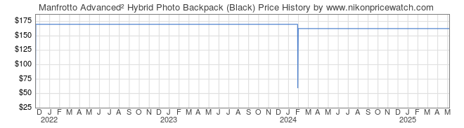 Price History Graph for Manfrotto Advanced Hybrid Photo Backpack (Black)