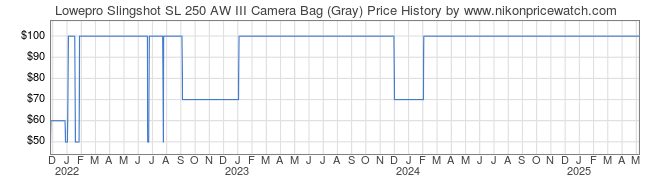 Price History Graph for Lowepro Slingshot SL 250 AW III Camera Bag (Gray)