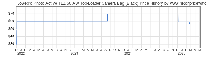 Price History Graph for Lowepro Photo Active TLZ 50 AW Top-Loader Camera Bag (Black)
