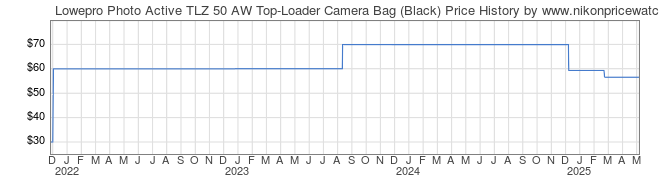 Price History Graph for Lowepro Photo Active TLZ 50 AW Top-Loader Camera Bag (Black)