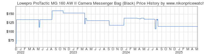 Price History Graph for Lowepro ProTactic MG 160 AW II Camera Messenger Bag (Black)