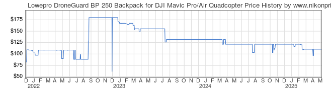 Price History Graph for Lowepro DroneGuard BP 250 Backpack for DJI Mavic Pro/Air Quadcopter