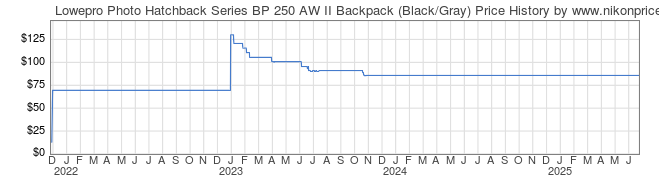 Price History Graph for Lowepro Photo Hatchback Series BP 250 AW II Backpack (Black/Gray)