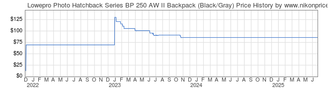 Price History Graph for Lowepro Photo Hatchback Series BP 250 AW II Backpack (Black/Gray)